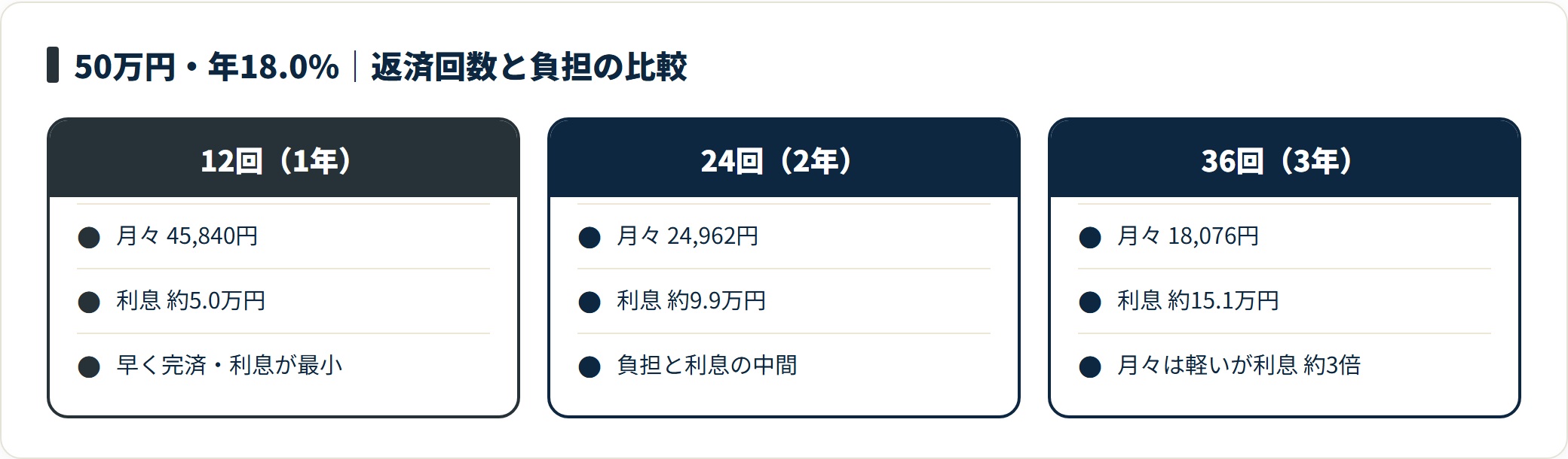 50万円を年18.0%で借りた場合、返済回数を12回から36回に延ばすと月々は軽くなるが利息総額は約3倍に増える。
