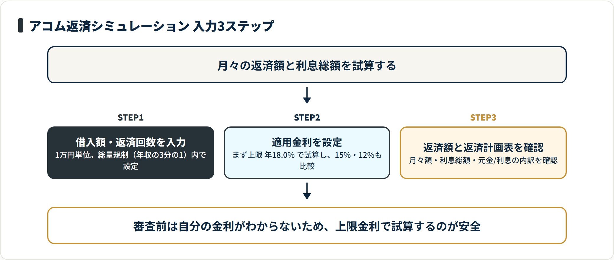 アコム返済シミュレーションは、借入額と回数の入力、上限年18.0%での金利設定、返済計画表の確認という3ステップで進める。