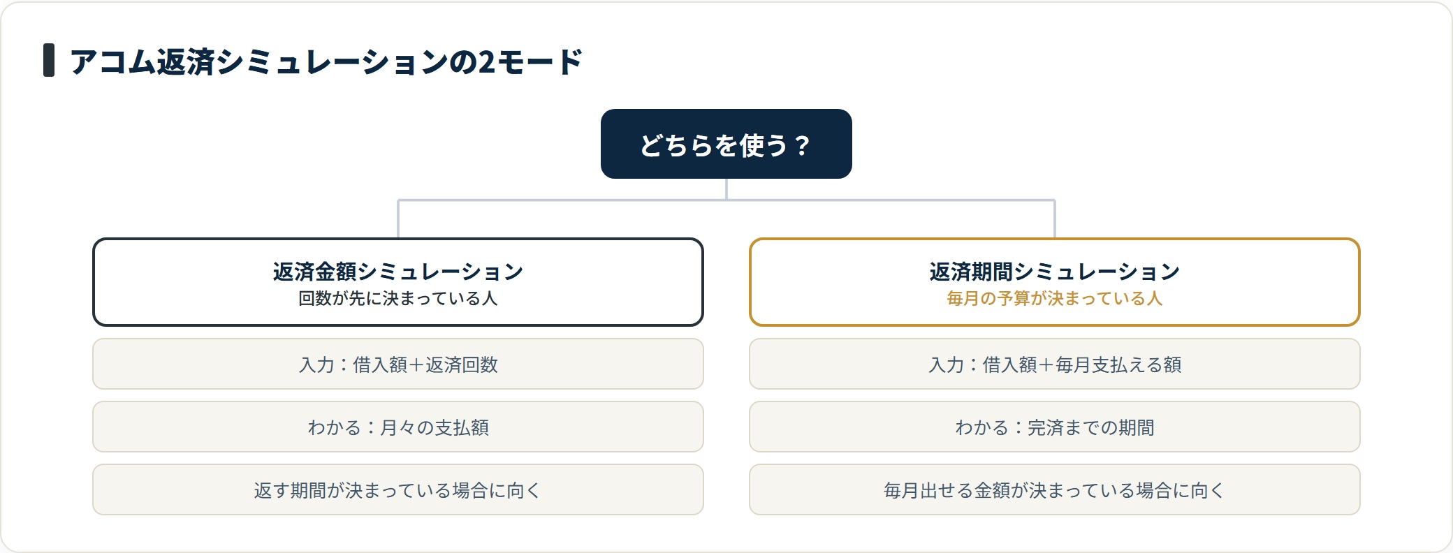 アコムの返済シミュレーションは、回数が決まっているなら返済金額モード、予算が決まっているなら返済期間モードを選ぶ。