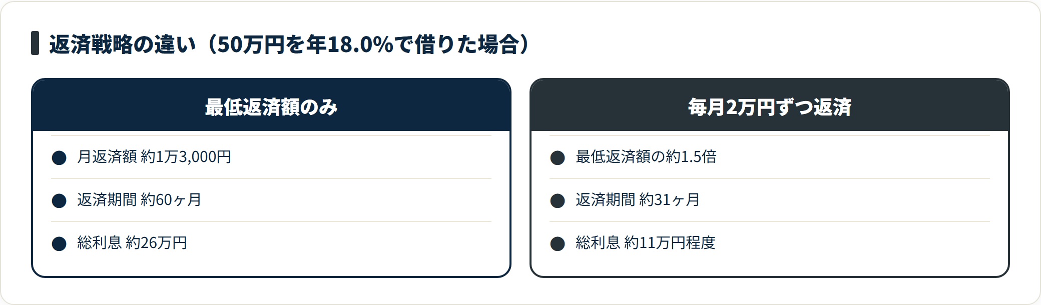 アコムで50万円借入時、最低返済のみと毎月2万円返済の総利息・返済期間を比べた図。