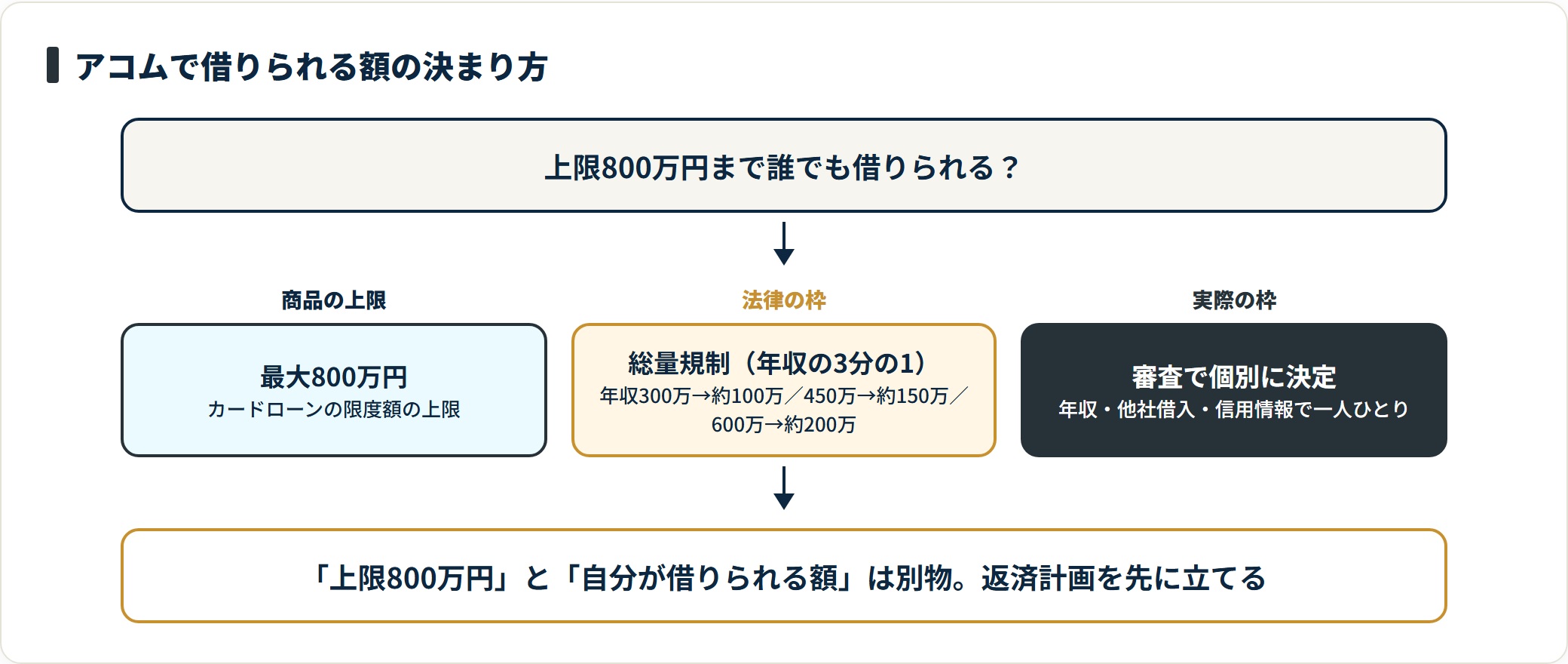 アコムの借入可能額が商品上限・総量規制・個別審査の順に絞られていく流れを示した図。