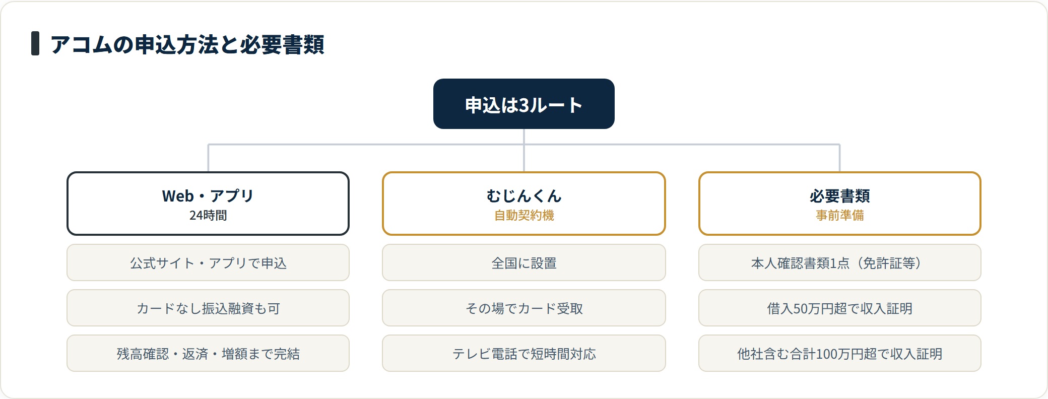 アコムの申込方法（Web・アプリ、むじんくん）と必要書類を分類した図。