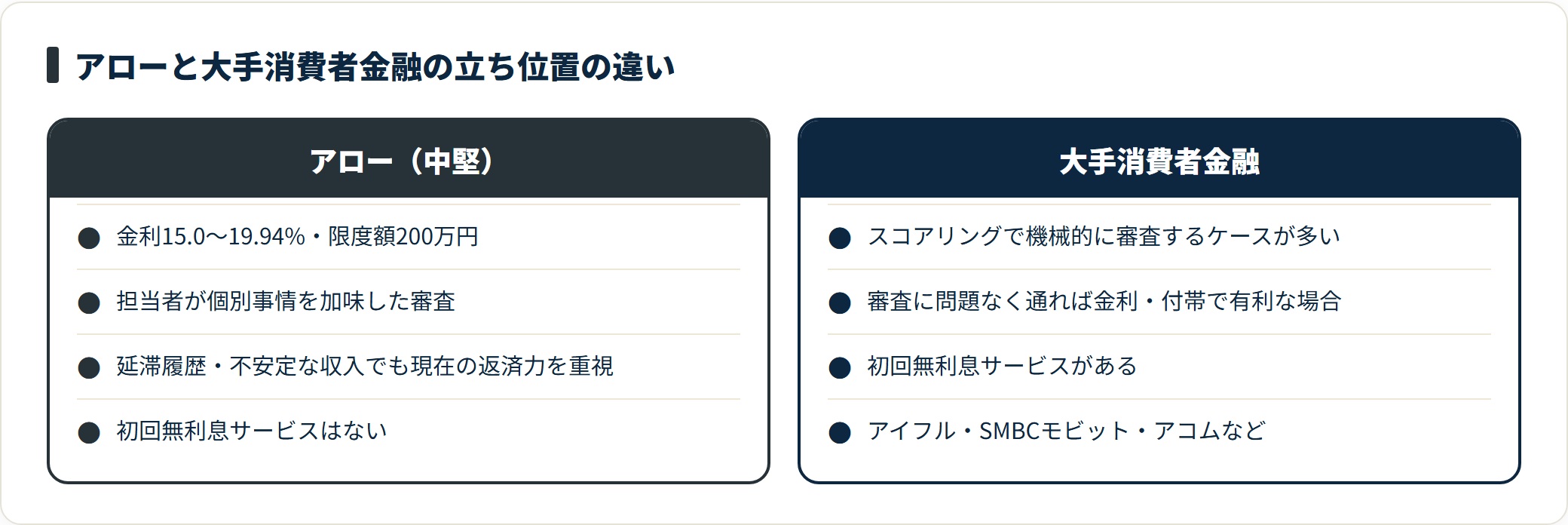 アローと大手消費者金融の審査方針や無利息サービスの違いを対比した比較図。