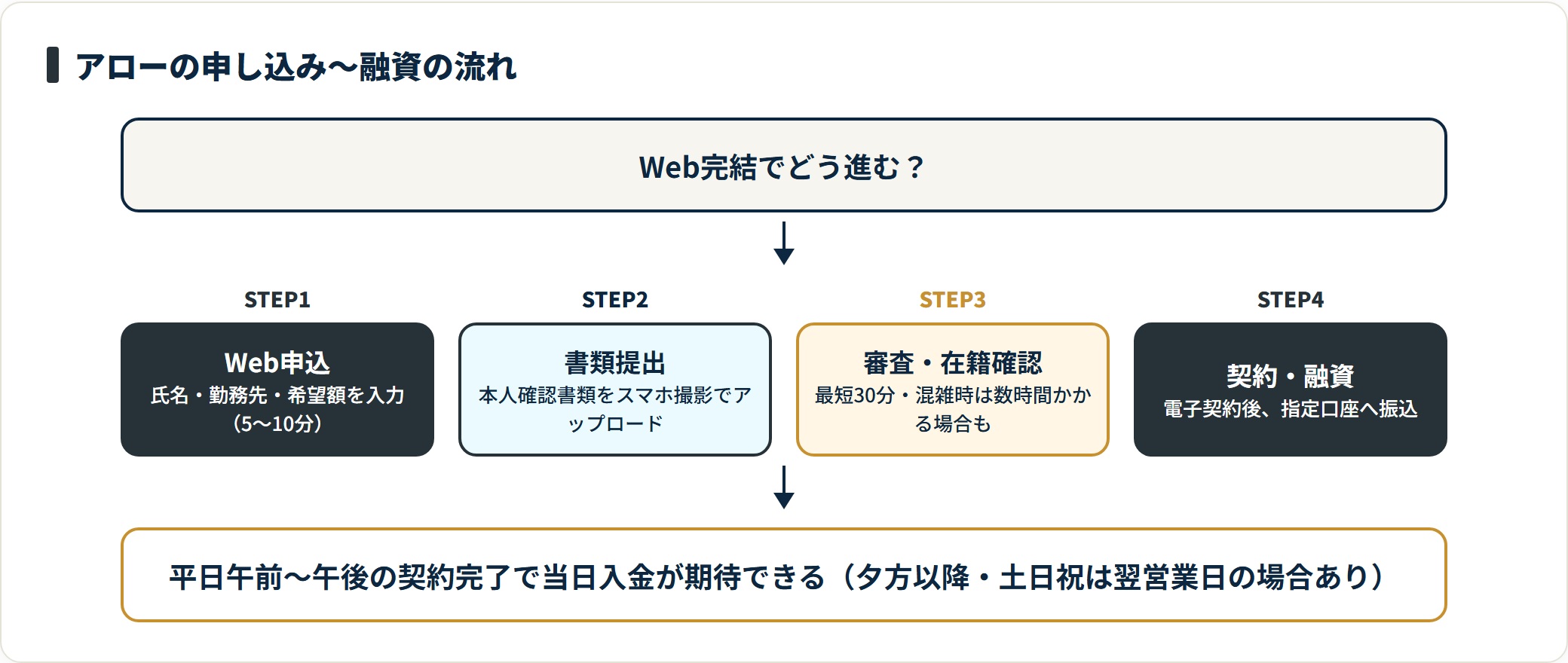 アローの申し込みから融資実行までの流れを4ステップで示した手順フロー図。
