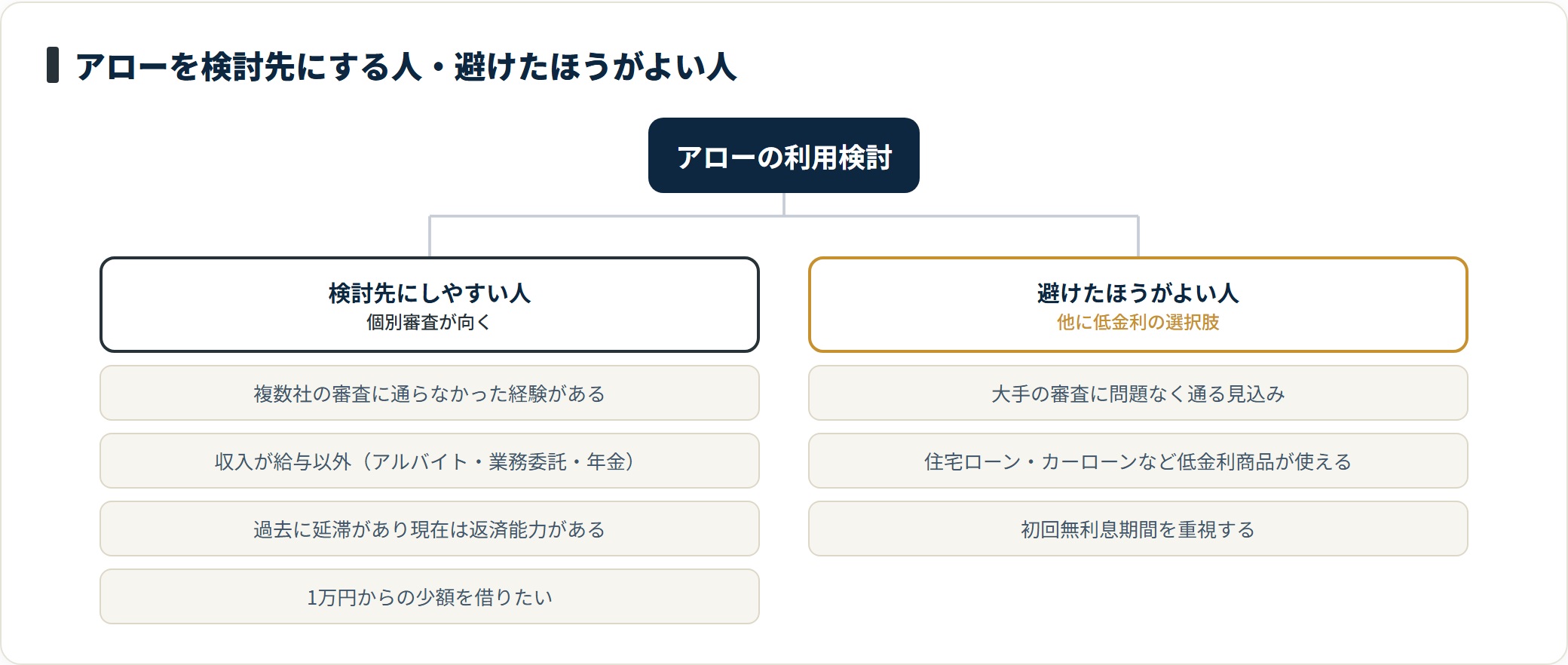 アローを検討先にしやすい人と避けたほうがよい人を分類したツリー図。
