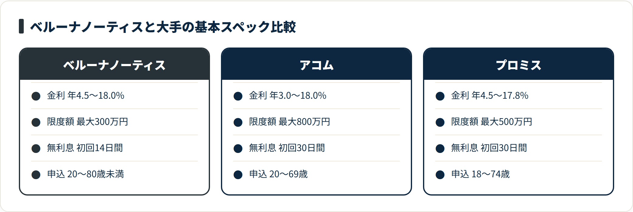 ベルーナノーティスと大手2社の金利・限度額・無利息期間・申込年齢を比較した図。