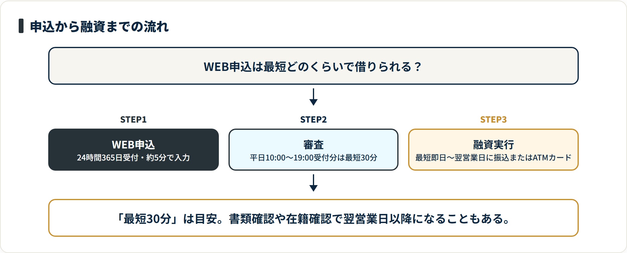 ベルーナノーティスの申込から融資までを3ステップで示したフロー図。