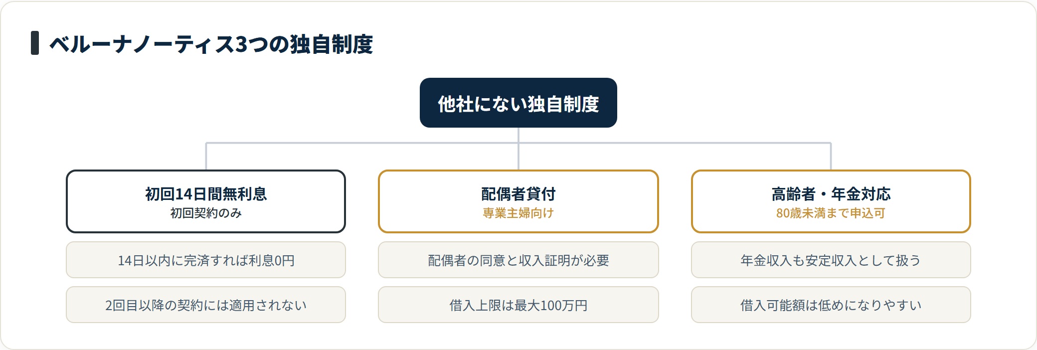 ベルーナノーティスの3つの独自制度を分類したツリー図。