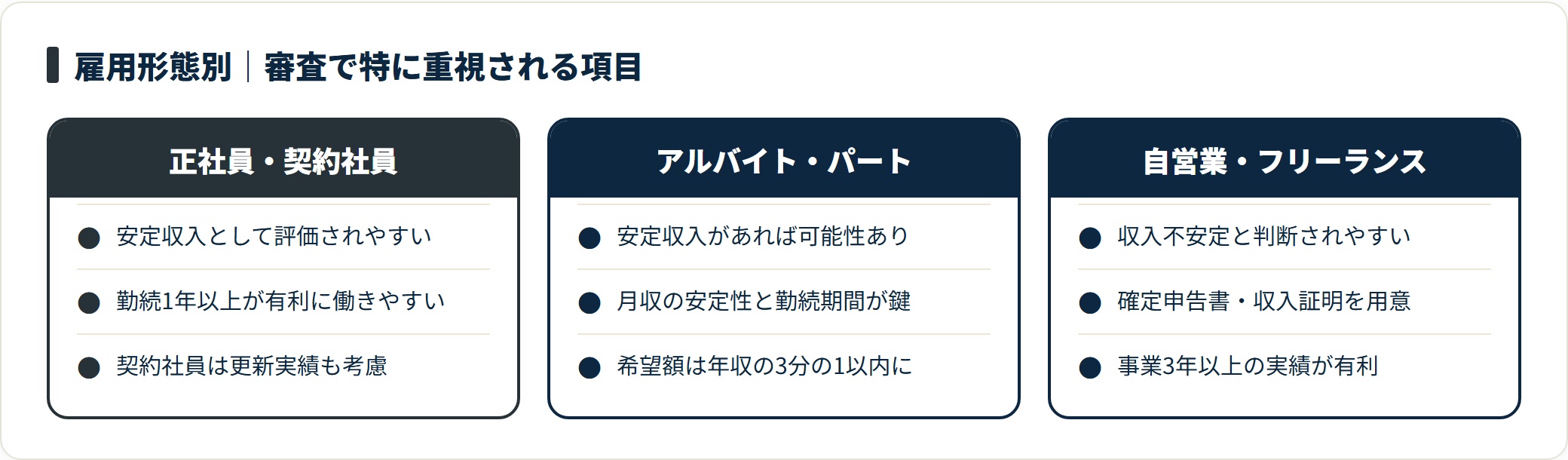 審査では正社員は安定収入、アルバイトは月収と勤続、自営業は確定申告での収入証明が重視される。