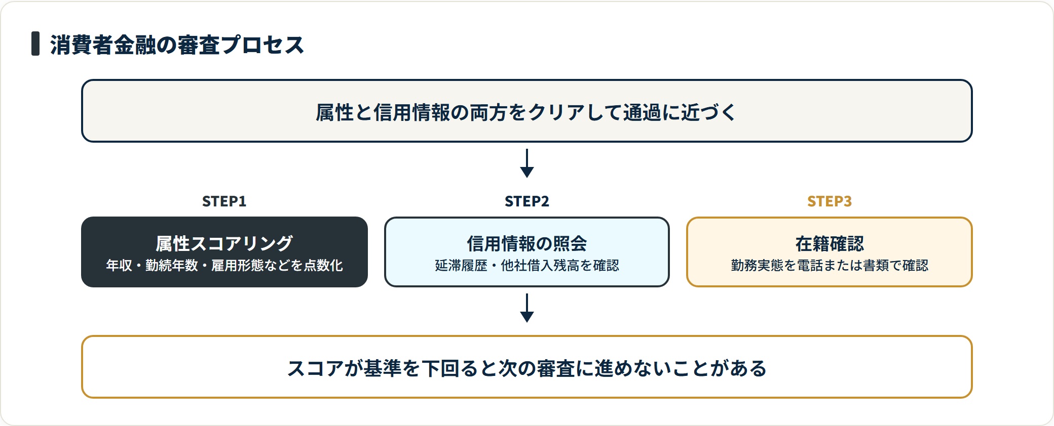消費者金融の審査は属性スコアリング、信用情報の照会、在籍確認の3段階で進み、どれも通過して初めて借入に近づく。