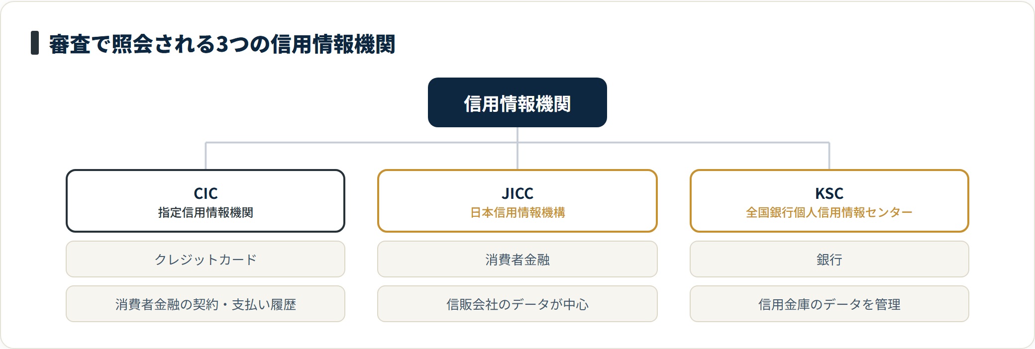審査ではCIC・JICC・KSCの3つの信用情報機関が照会され、それぞれ管理するデータの範囲が異なる。