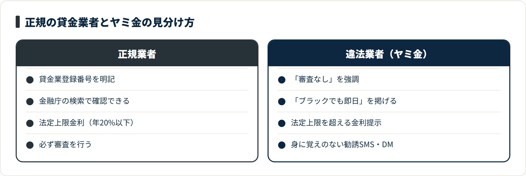 正規の貸金業者と違法業者(ヤミ金)の特徴を対比した見分け方の図。