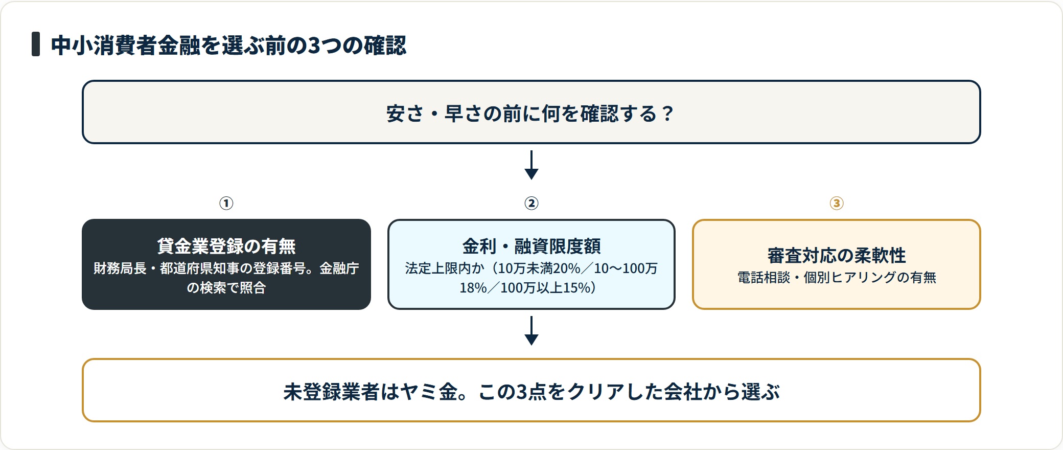 中小消費者金融を選ぶ前に確認する貸金業登録・金利・審査対応の3基準を示した図。