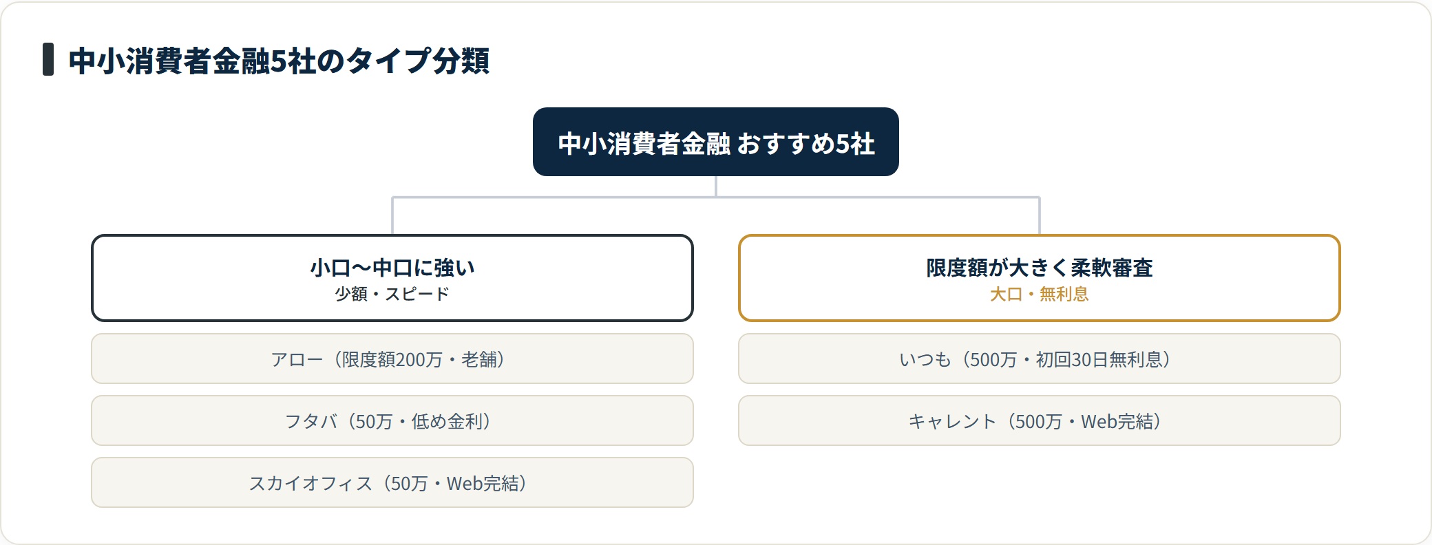 中小消費者金融5社を小口タイプと大口タイプに分類した図。