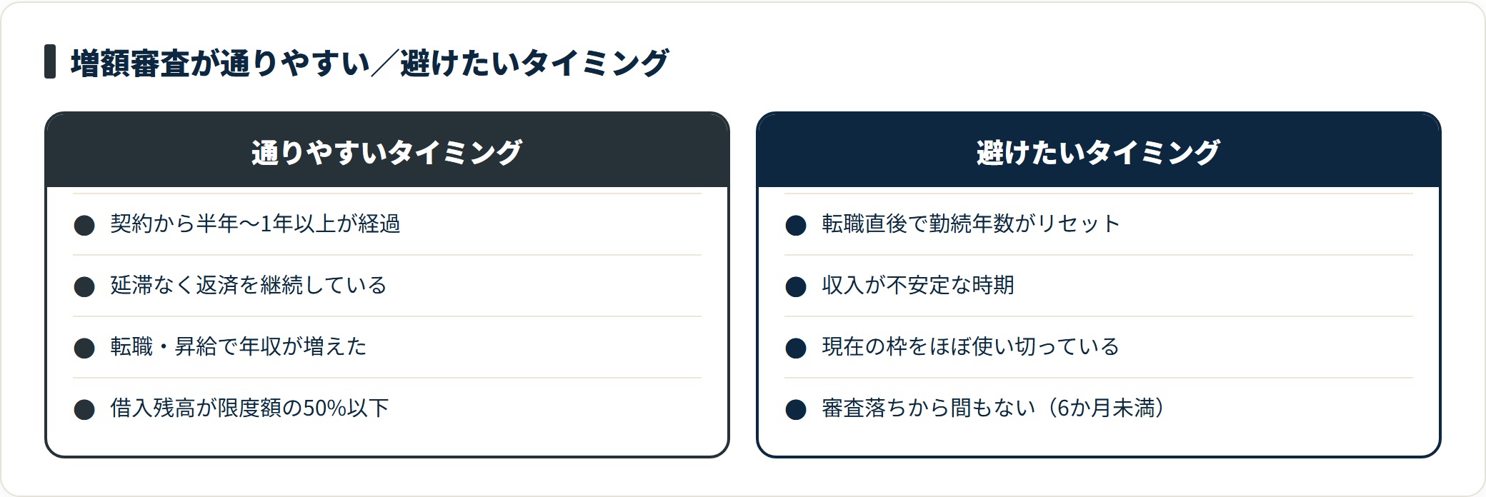 増額審査が通りやすいタイミングと避けたいタイミングを対比した比較図。