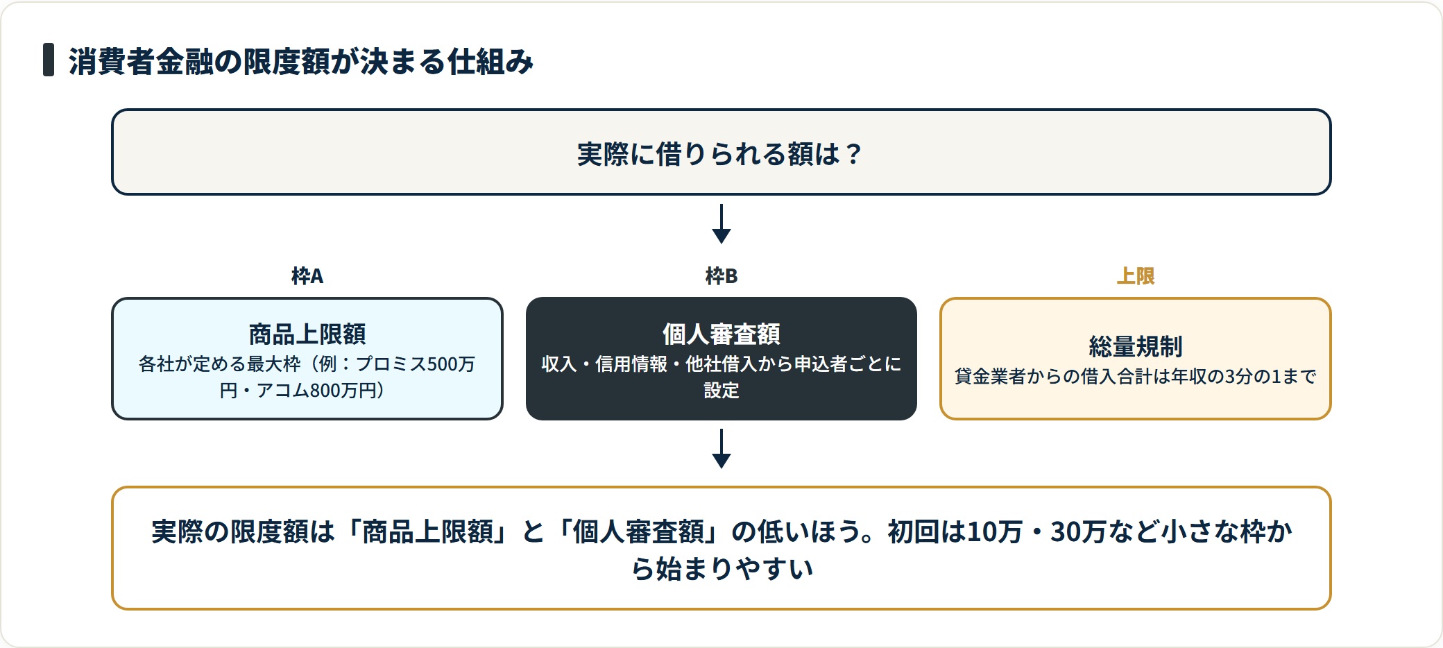 消費者金融の限度額が商品上限額・個人審査額・総量規制の3要素で決まる仕組みを示した図。
