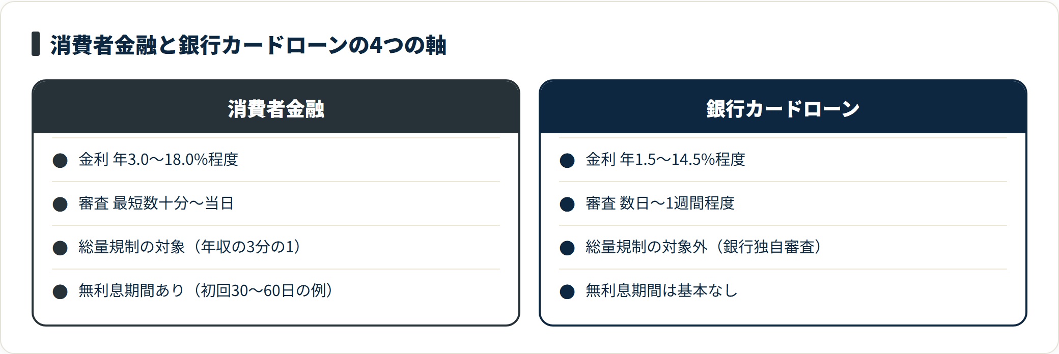 消費者金融と銀行カードローンを金利・審査スピード・総量規制・無利息で比較した図。