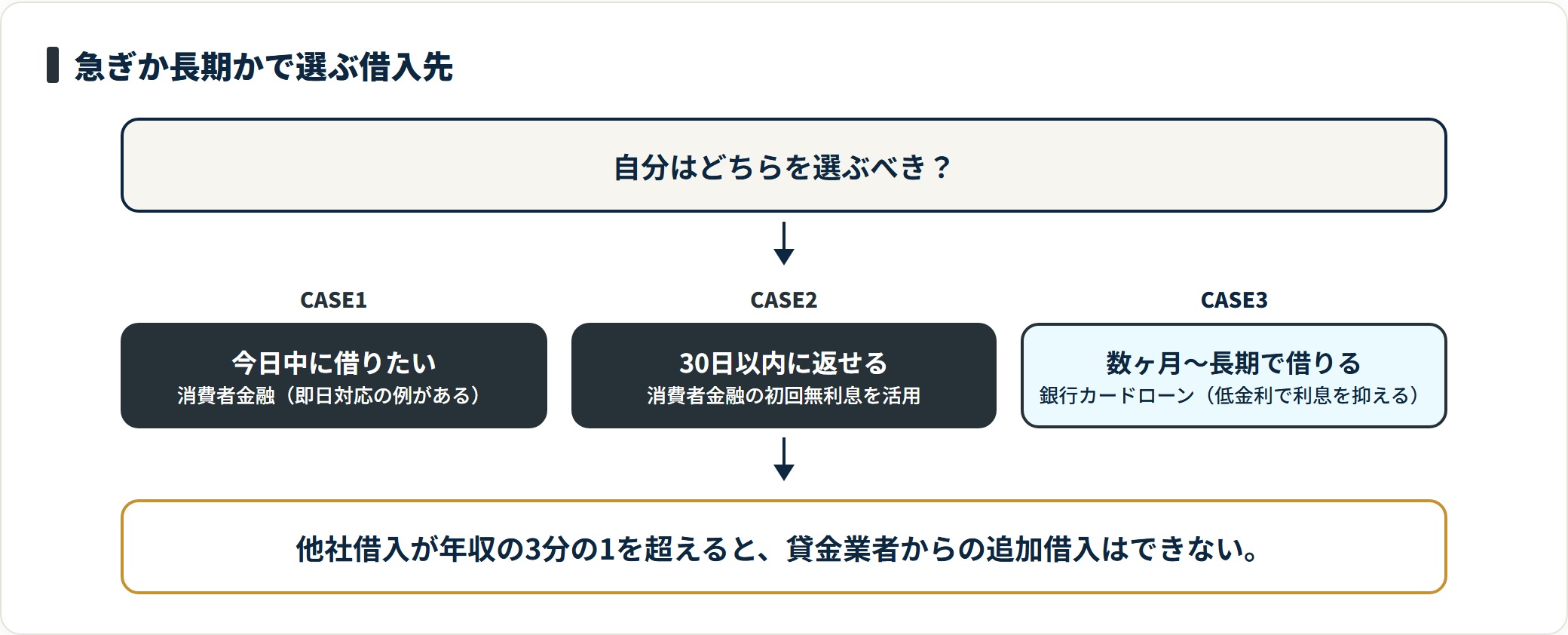 状況別にどちらの借入先が向くかを示した判定フロー図。