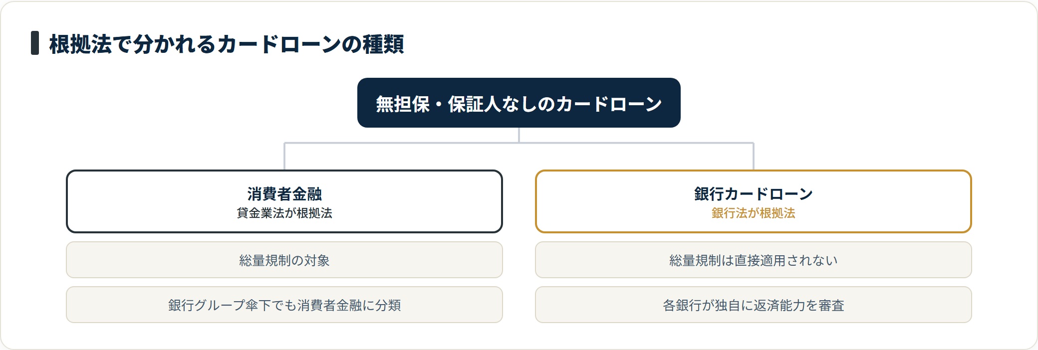 カードローンを根拠法で消費者金融と銀行カードローンに分類したツリー図。