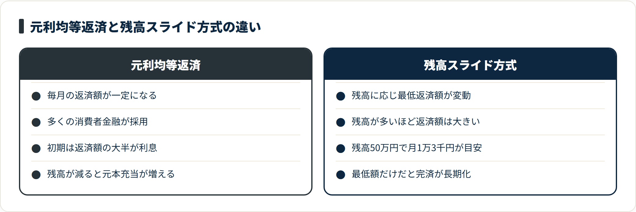 元利均等返済(毎月一定)と残高スライド方式(残高で変動・最低額だと長期化)の仕組みを対比した図。