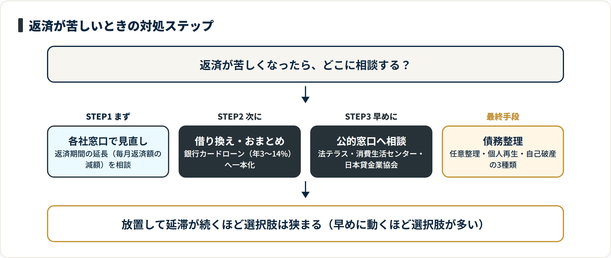 返済が苦しいときの対処を各社窓口・借り換え・公的窓口・債務整理の4段階で示した図。