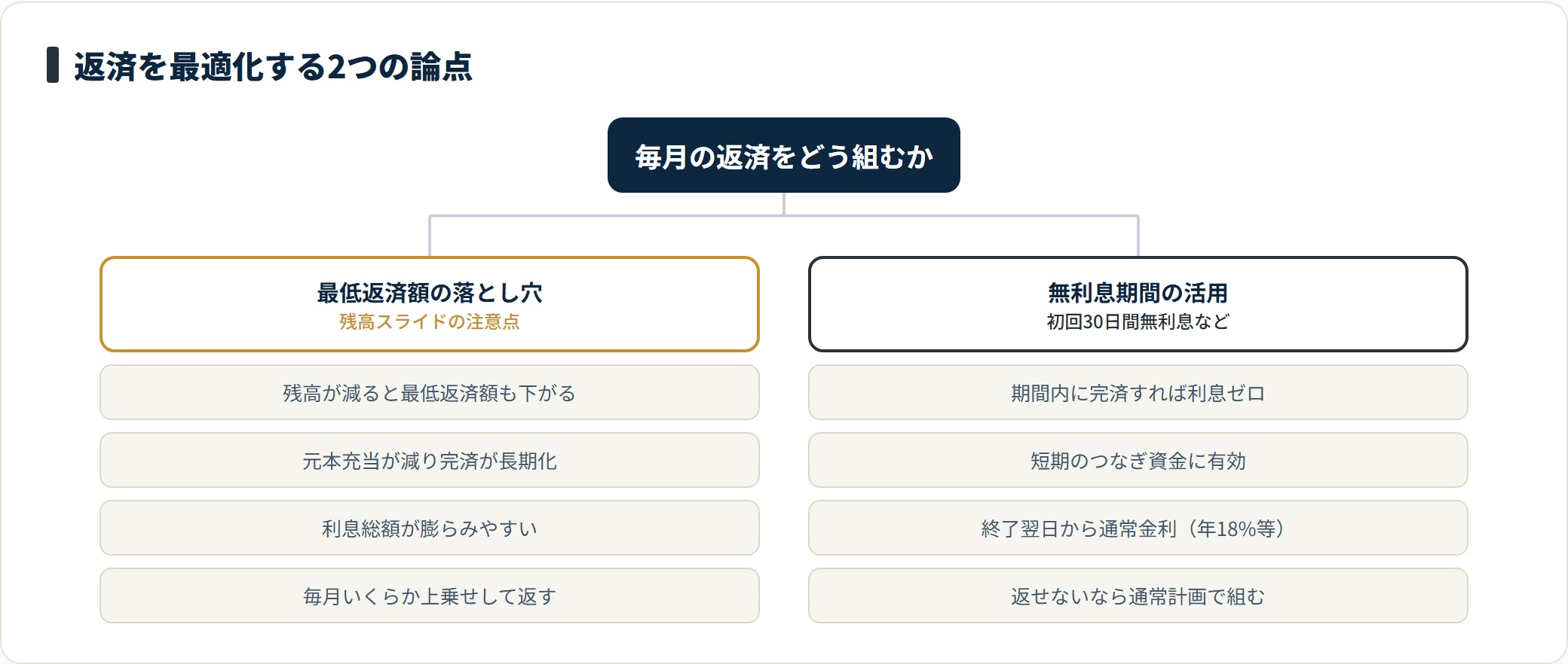 返済最適化を最低返済額の落とし穴と無利息期間の活用という2つの論点で分類した図。