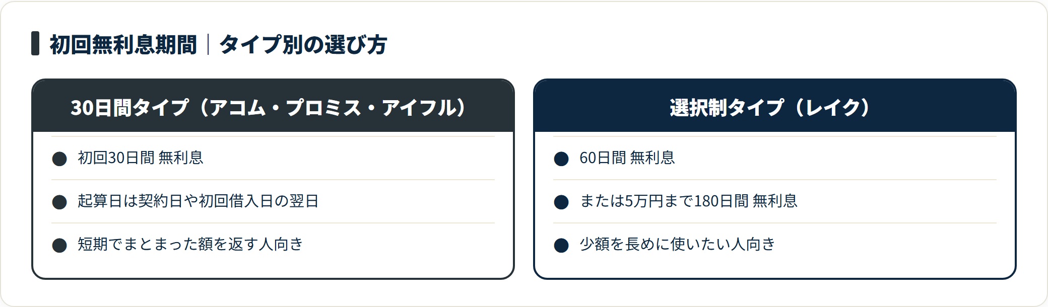 初回無利息期間は各社30日間が標準で、レイクは60日間または5万円まで180日間の選択制のため、少額・長期には後者が有利になりやすい。