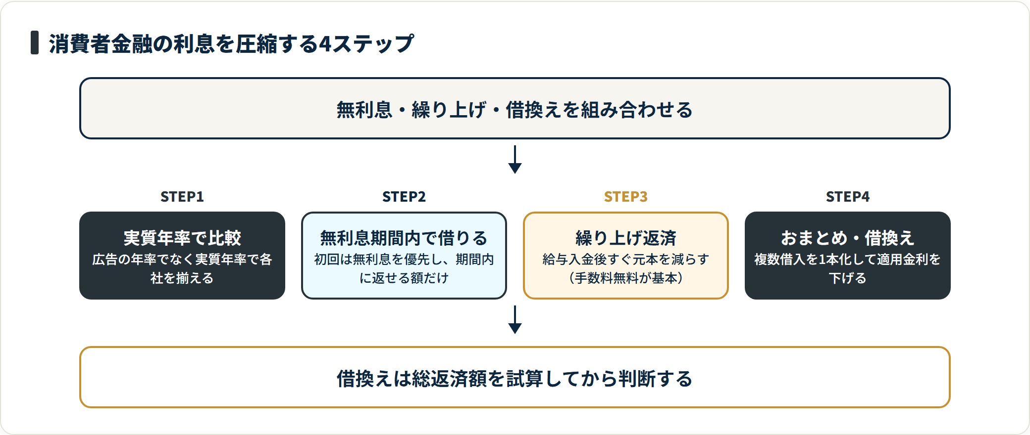 消費者金融の利息は、実質年率での比較、無利息期間の活用、繰り上げ返済、おまとめ・借換えの4ステップで圧縮できる。