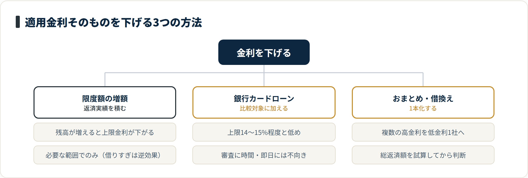 適用金利を下げる方法は、限度額の増額、上限の低い銀行カードローンの活用、おまとめ・借換えによる1本化の3つがある。