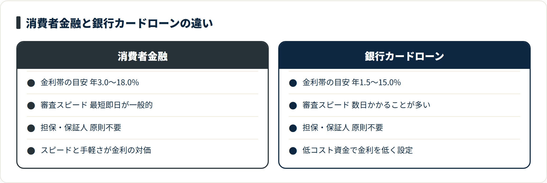 消費者金融（年3.0〜18.0%・最短即日）と銀行カードローン（年1.5〜15.0%・数日）の金利と審査スピードを対比した図。