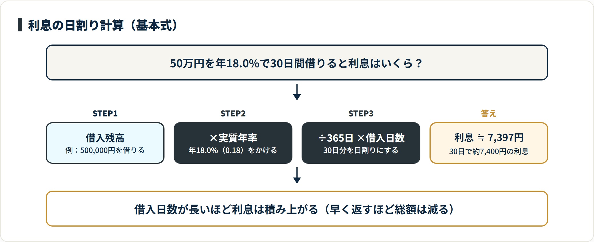借入残高×実質年率÷365×日数で利息を求める4ステップを示し、50万円・年18%・30日で約7,397円になる図。