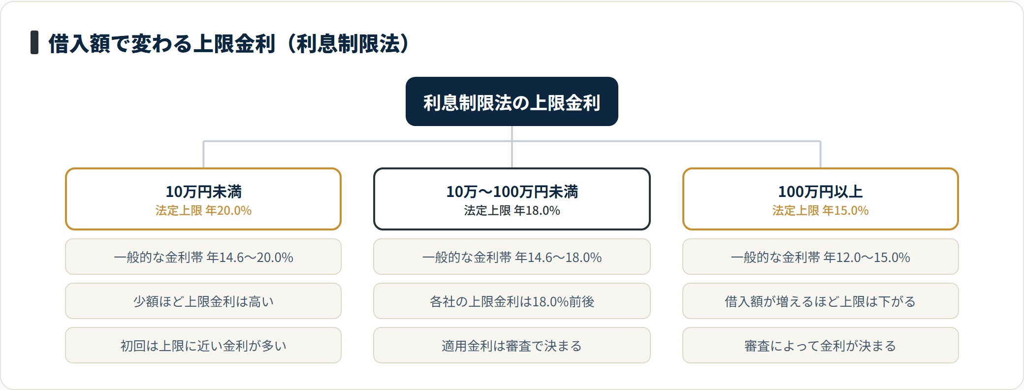 借入額別の法定上限金利を10万円未満20%・10〜100万円18%・100万円以上15%の3区分で示した図。