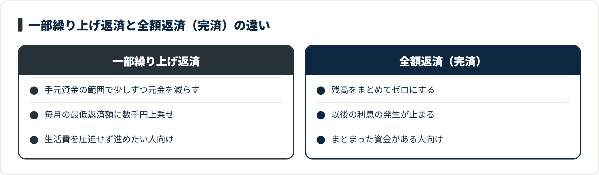 一部繰り上げ返済と全額返済(完済)の特徴と向く人を対比した図。