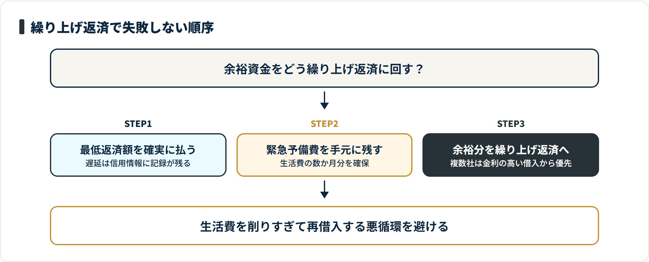 繰り上げ返済に回すお金の優先順位(最低返済→予備費確保→余裕分)を示した図。