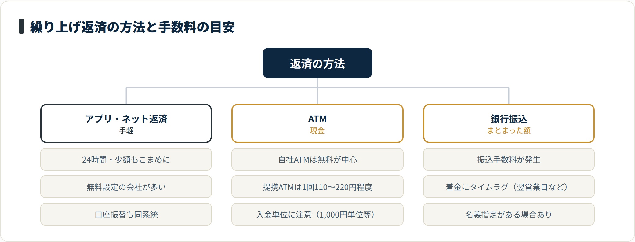 繰り上げ返済の方法(アプリ・ネット、ATM、銀行振込)と手数料の目安を分類した図。