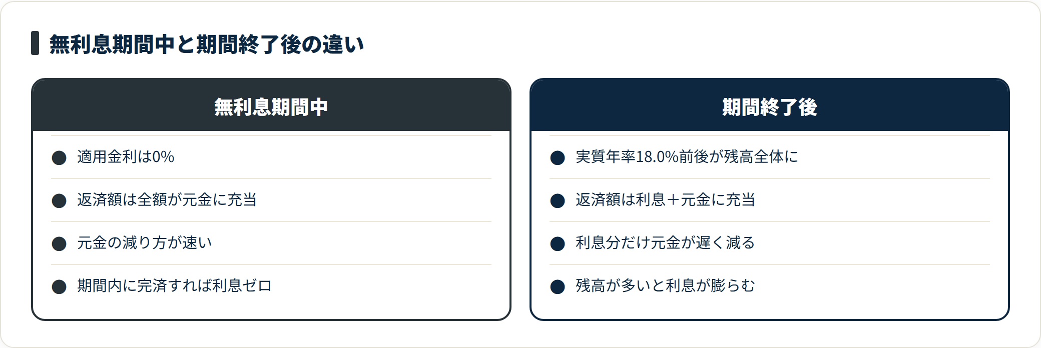無利息期間中と期間終了後で金利や返済充当先がどう変わるかを対比した比較図。