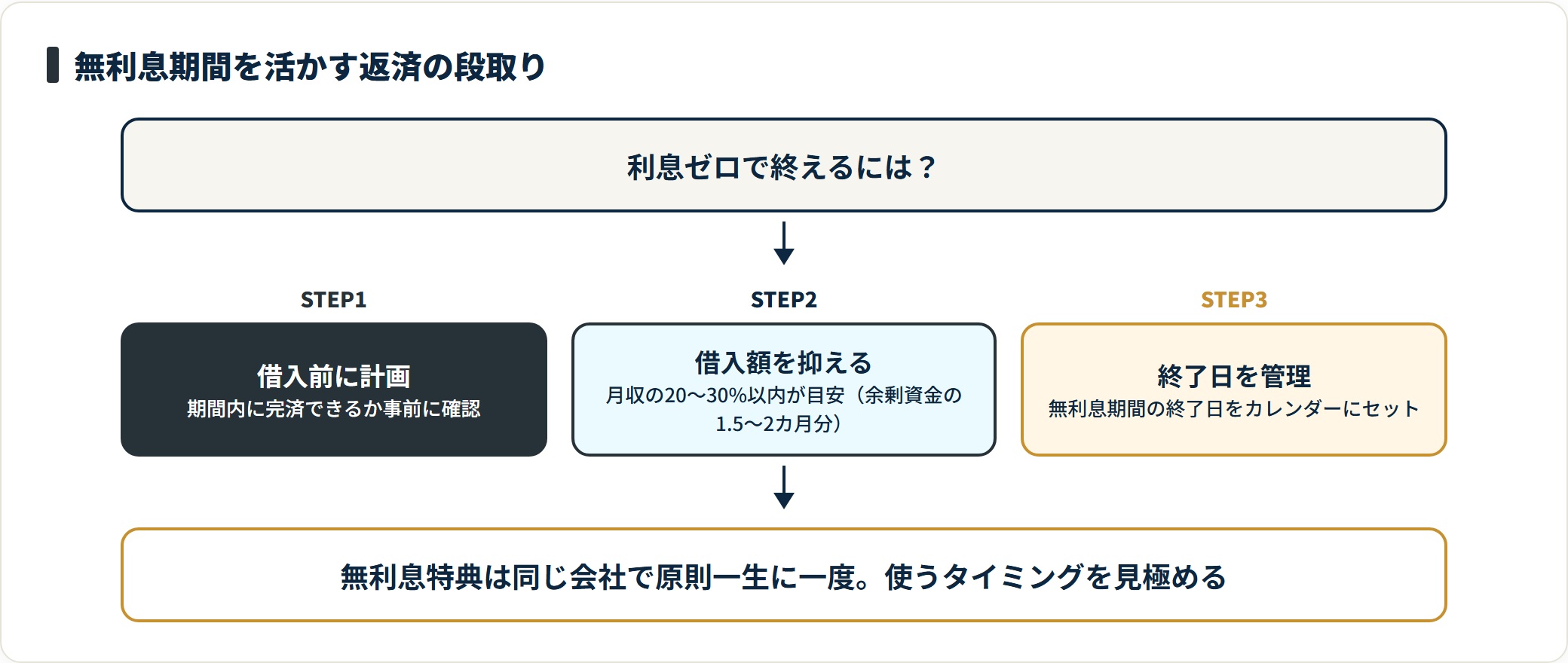 無利息期間を活かすための借入前計画から終了日管理までの手順を示したフロー図。