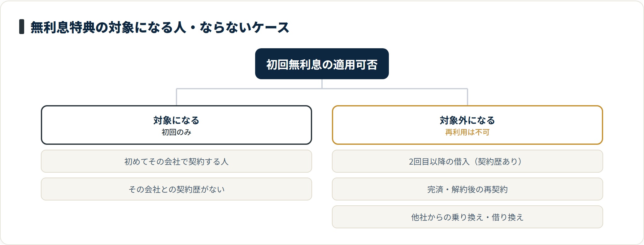 無利息特典の対象になる人と対象外になるケースを分類したツリー図。
