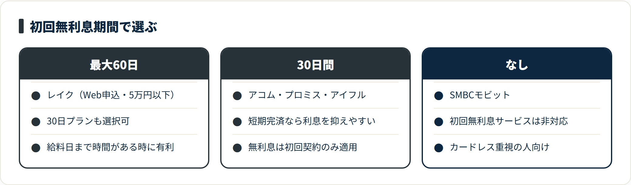 大手5社を初回無利息期間の長さで3タイプに分けた比較図。