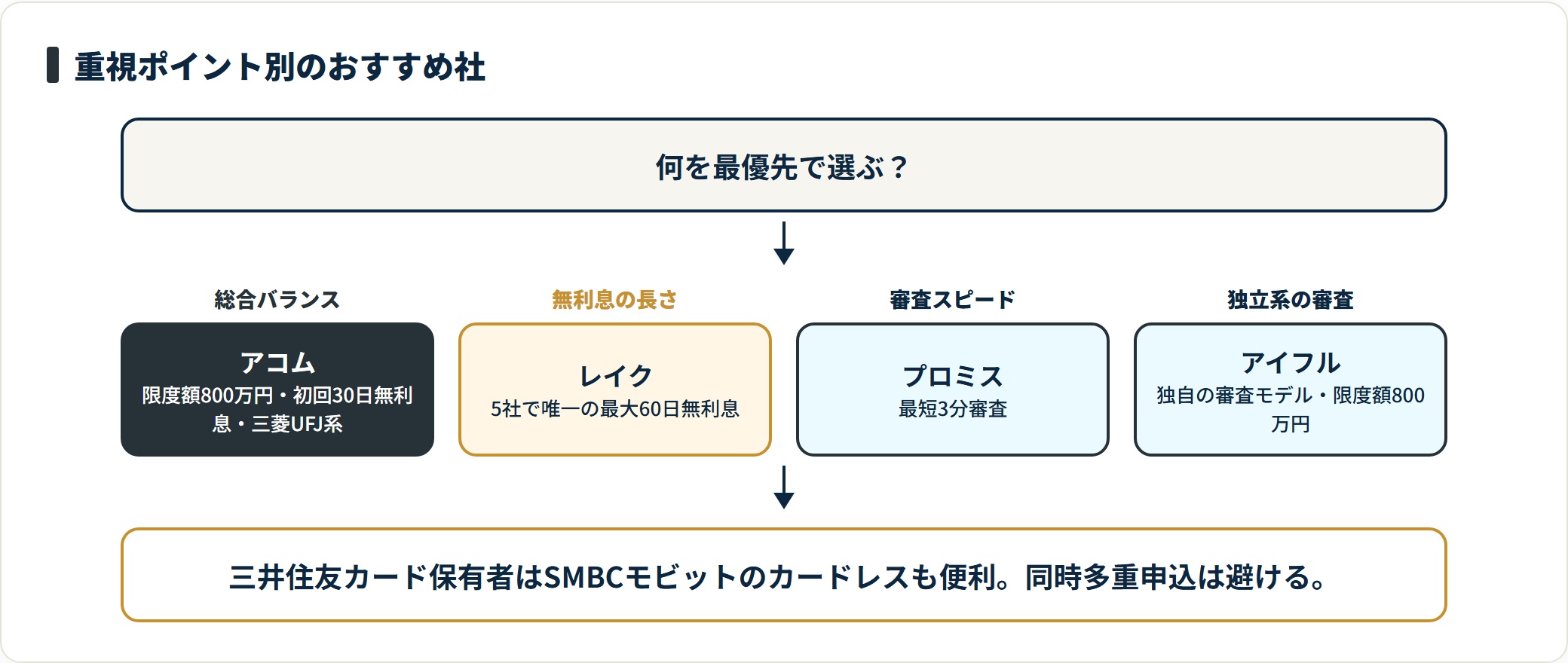 重視ポイント別に大手5社のおすすめを示した選び方フロー図。