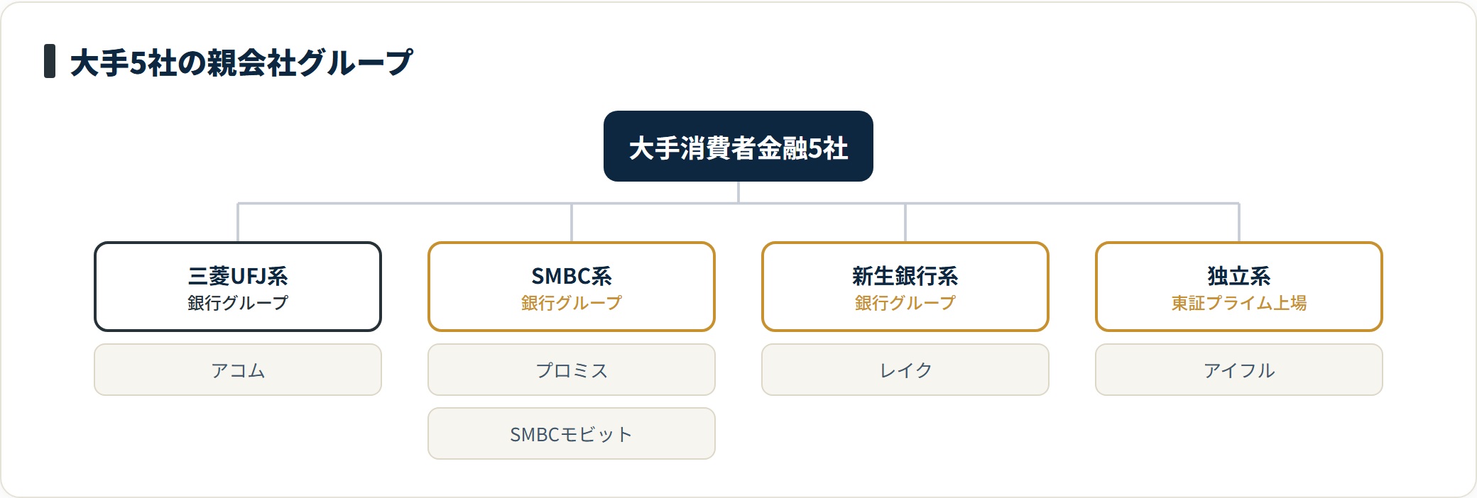 大手5社を親会社グループで分類したツリー図。