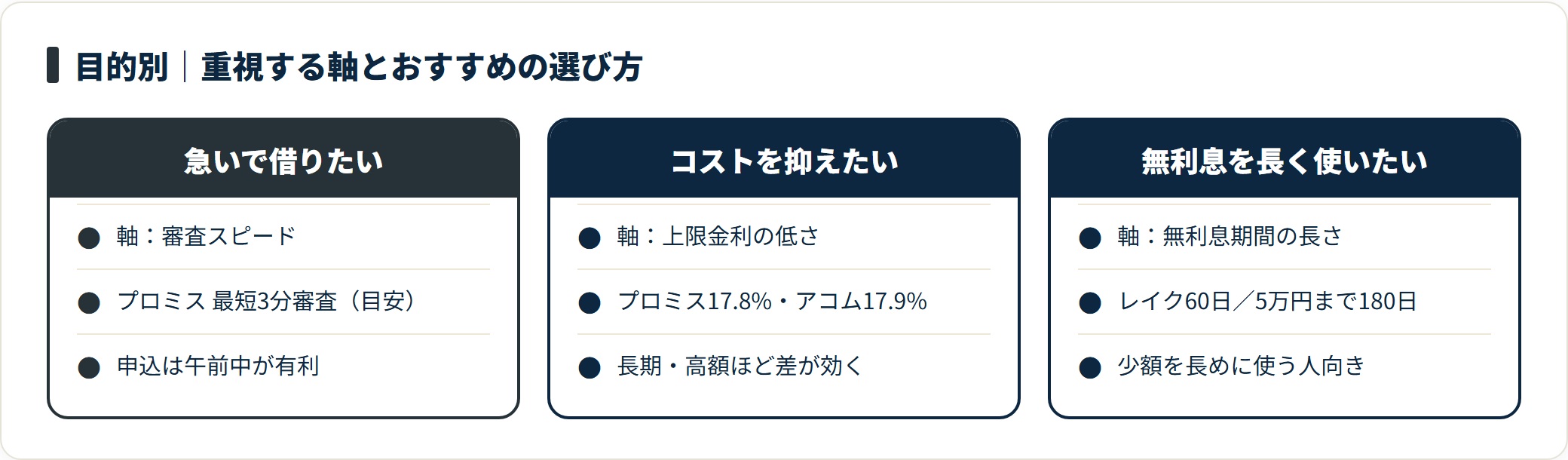 急ぎなら審査スピード、コスト重視なら上限金利、無利息を長く使うならレイクと、優先する軸で選ぶ会社が変わる。