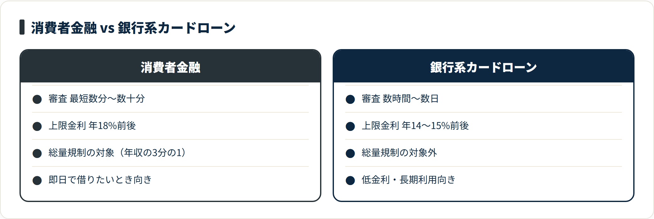 消費者金融は審査が速く即日向き、銀行系カードローンは上限金利が低く長期利用向きで、総量規制の対象かも異なる。