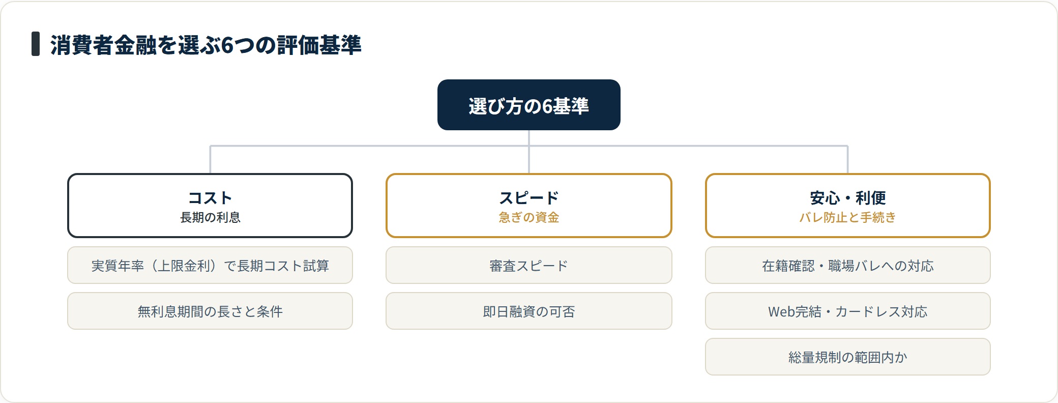 消費者金融の選び方は、上限金利や無利息のコスト、審査スピード、在籍確認やWeb完結など安心・利便の6基準に整理できる。