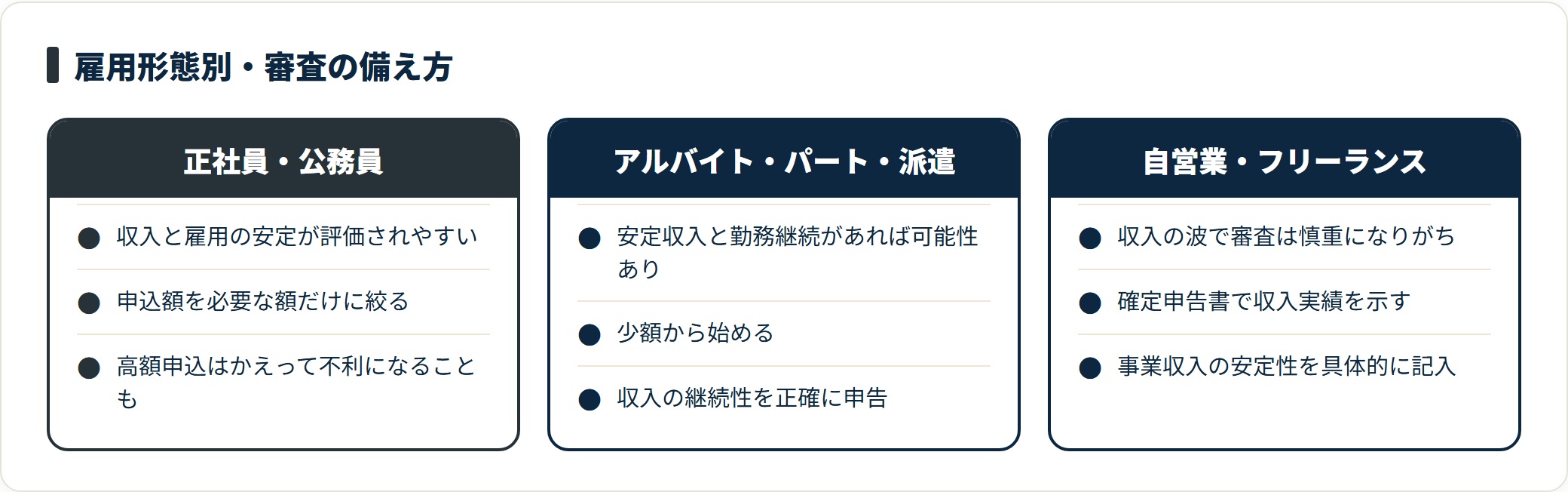 正社員・非正規・自営業の雇用形態別に審査の備え方を対比した図。