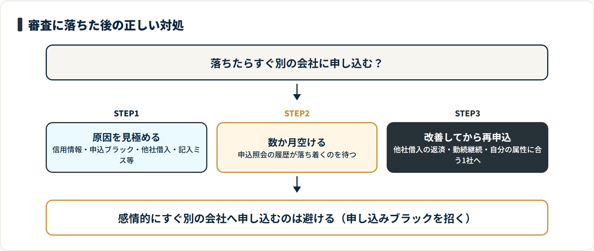 消費者金融の審査に落ちた後の対処手順（原因見極め→期間を空ける→改善して再申込）を示した図。