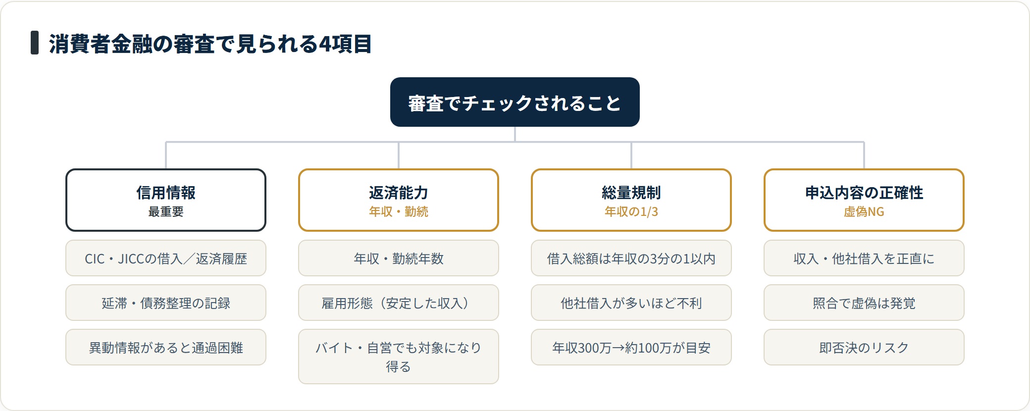 消費者金融の審査で見られる信用情報・返済能力・総量規制・申込内容の4項目を分類した図。
