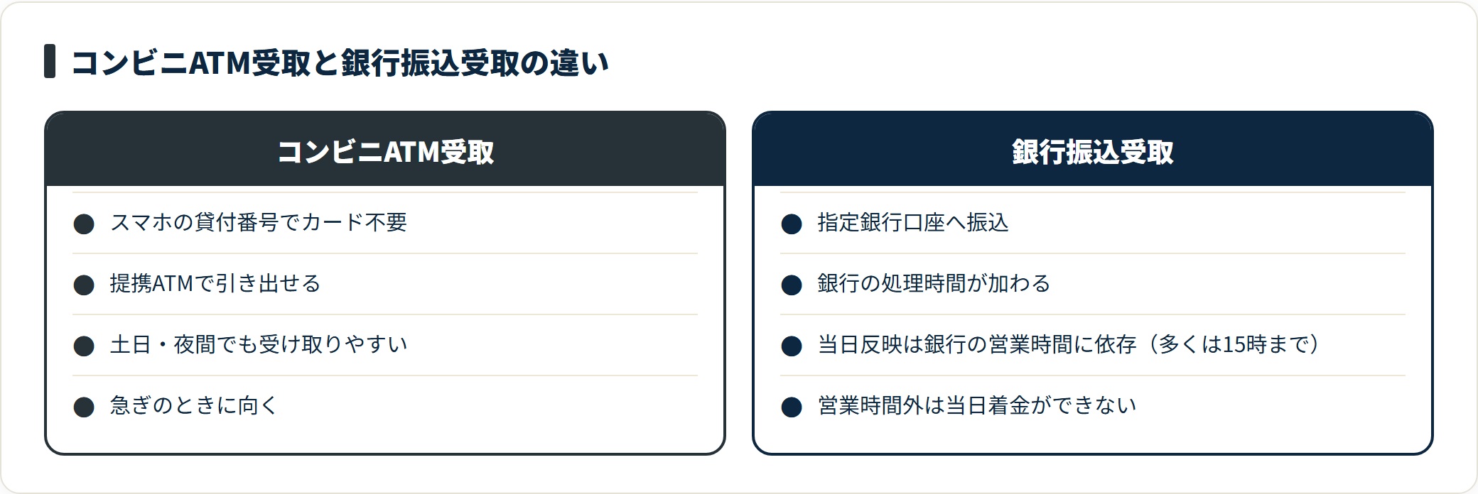 コンビニATM受取と銀行振込受取のスピードや条件の違いを対比した比較図。