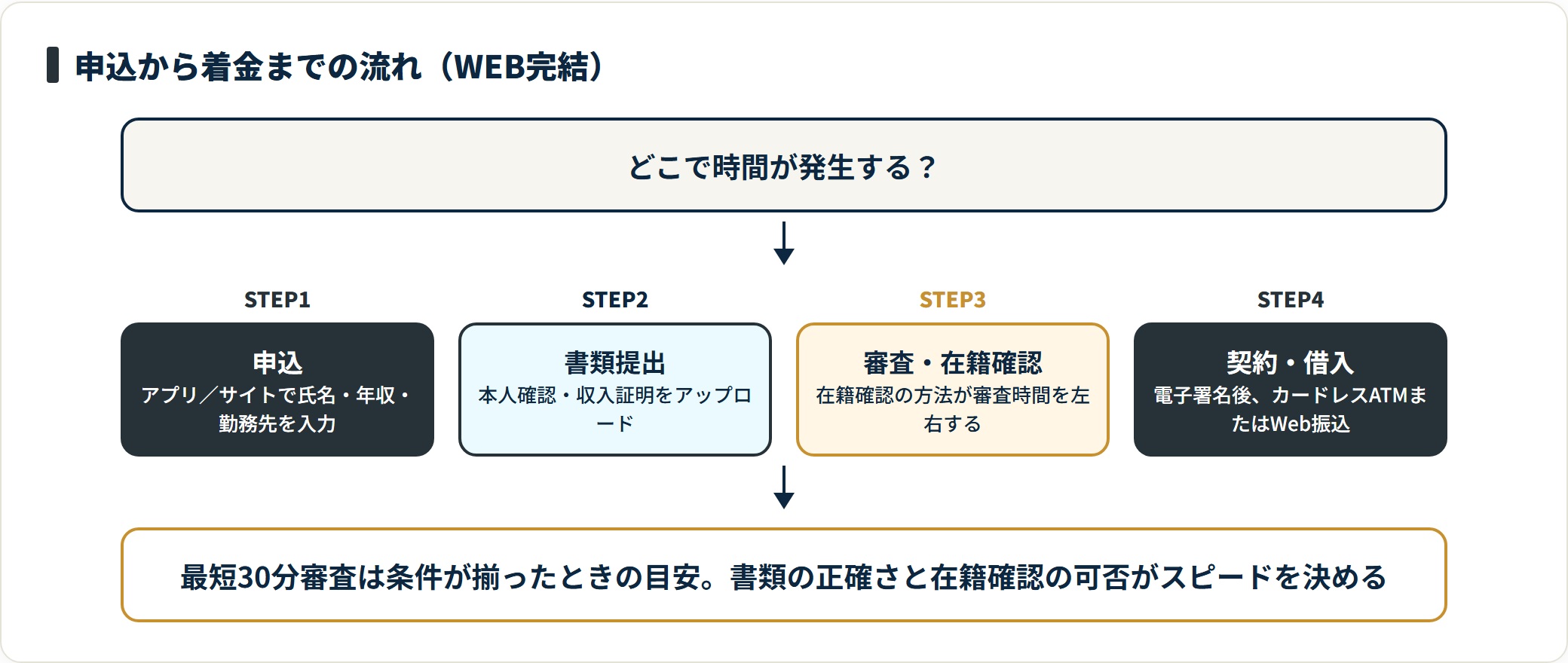消費者金融の申込から着金までの流れを4ステップで示したフロー図。
