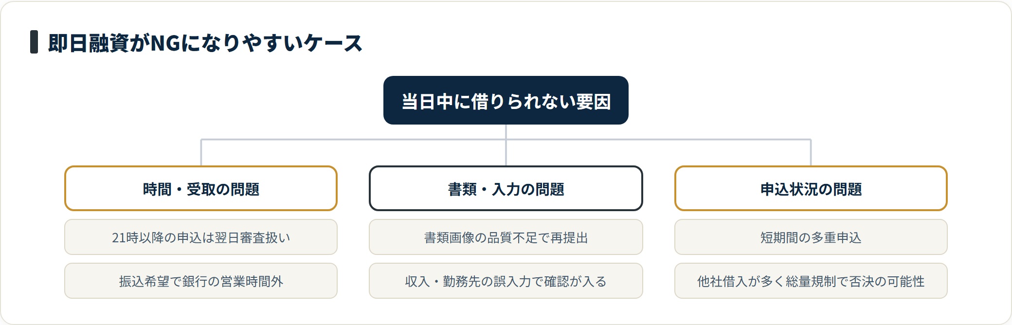 即日融資がNGになりやすいケースを時間・書類・申込状況の3系統に分類したツリー図。